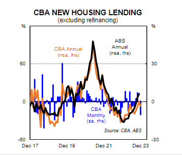 CBA December 2023 home lending graph.PNG